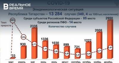 Меньше всего случаев коронавируса в Татарстане было зарегистрировано в марте и сентябре 2020 года - realnoevremya.ru - респ. Татарстан