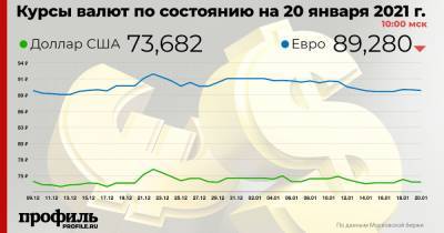 Доллар остался на уровне 73,68 рубля - profile.ru