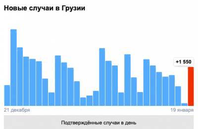 Covid-19 в Грузии: 469 человек заболели, 14 умерли, 1 792 выздоровели - eadaily.com - Грузия - Тбилиси