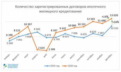 В Москве зафиксировали новый рекорд по числу регистраций ипотек - versia.ru - Москва