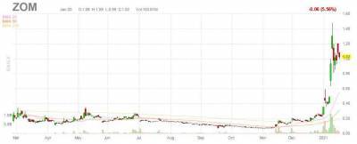 Zomedica будет генерировать положительный денежный поток - smartmoney.one