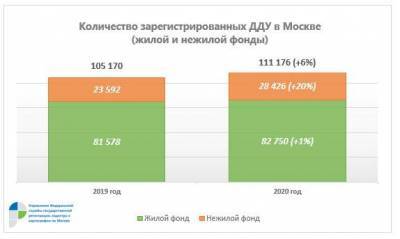 В столице за год выросло число регистраций новостроек: жильё +53%, нежильё +86% - versia.ru - Москва