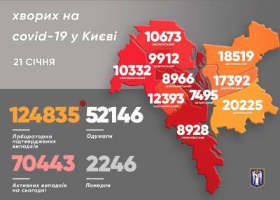 Виталий Кличко - В Киеве за сутки от COVID выздоровело в три раза больше, чем заболело - news.bigmir.net - Киев - район Святошинский - район Дарницкий - Столица