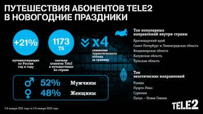 Tele2 - Для новогодних путешествий клиенты Tele2 выбирали Краснодарский край и Турцию - gazeta.a42.ru - Москва - Ленинградская обл. - Санкт-Петербург - Краснодарский край - Турция - Владимирская обл. - Калужская обл. - Тульская обл.