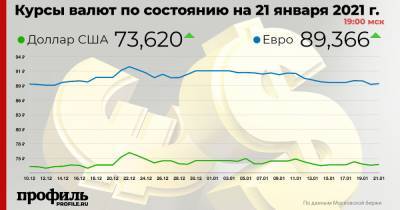 Доллар подорожал до 73,62 рубля - profile.ru