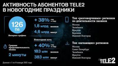 Tele2 - В Новый год клиенты Tele2 использовали на 40% больше дата-трафика, чем годом ранее - lipetskmedia.ru