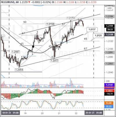 Кристин Лагард - EURUSD: по евро началась фиксация прибыли перед выходными - smartmoney.one