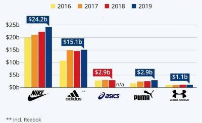 Бумаги Nike имеют шансы на рост - smartmoney.one - США