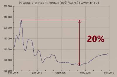 ​Главные причины вкладываться в фондовый рынок, а не в недвижимость - skuke.net - Россия