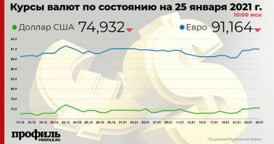 Доллар подешевел до 74,93 рубля - profile.ru
