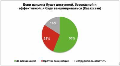 В Казахстане большинство опрошенных готовы привиться от Covid-19 - eadaily.com - Южная Корея - США - Англия - Грузия - Киргизия - Азербайджан - Вьетнам - Малайзия - Таиланд