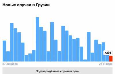 Covid-19 в Грузии: 298 человек заболели, 16 умерли, 1 311 выздоровели - eadaily.com - Грузия - Тбилиси