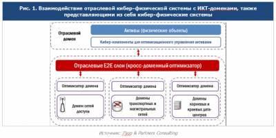 Экономический эффект от цифровизации отраслей реального сектора экономики в России - ru-bezh.ru