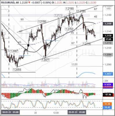 EURUSD: «евробыки» задумались после вчерашнего падения - smartmoney.one - США - Англия - Германия
