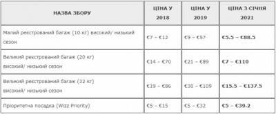 Лоукостер Wizz Air изменил цены на перевозку багажа и размер других сборов - delo.ua