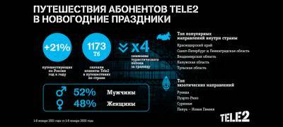 Tele2 - В новогодние каникулы Карелию посетило на 33% больше клиентов Tele2, чем годом ранее - stolicaonego.ru - Ленинградская обл. - Санкт-Петербург - Финляндия - Мурманская обл. - республика Карелия