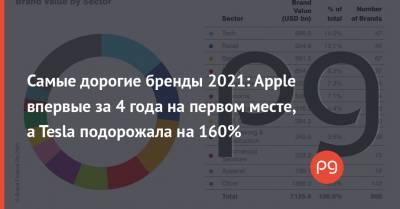 Самые дорогие бренды 2021: Аpple впервые за 4 года на первом месте, а Tesla подорожала на 160% - thepage.ua