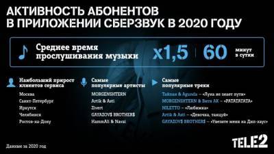 Tele2 - Абоненты Tele2 стали слушать музыку в 1,5 раза больше - gazeta.a42.ru - Москва - Новосибирск - Красноярск - Югра - Омск - Томск - республика Карелия