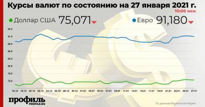 Курс доллара снизился до 75,07 рубля - profile.ru