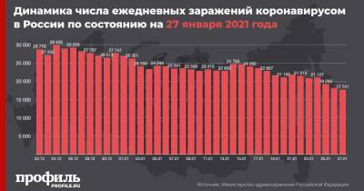 В России за сутки выявили менее 18 тыс. новых случаев COVID-19 - profile.ru - Москва - Россия - Санкт-Петербург