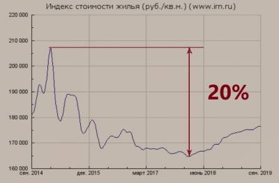 ​Главные причины вкладываться в фондовый рынок, а не в недвижимость - skuke.net - Россия