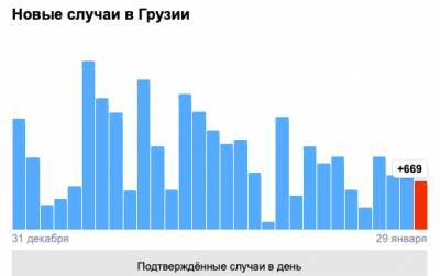 Covid-19 в Грузии: 669 человек заболели, 21 умер, 637 выздоровели - eadaily.com - Грузия - Тбилиси