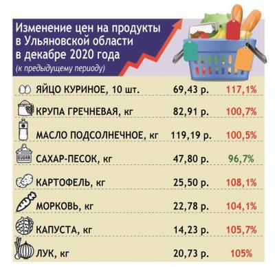 Михаил Мишустин - Сахар и масло в заморозке. Как в Ульяновской области с ростом цен борются - ulpravda.ru - Ульяновская