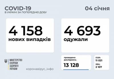 Максим Степанов - Коронавирус в Украине: 4158 новых заражений, в течение суток умерло 73 человека - ru.espreso.tv - Киев - Волынская обл. - Днепропетровская обл. - Винницкая обл. - Донецкая обл.