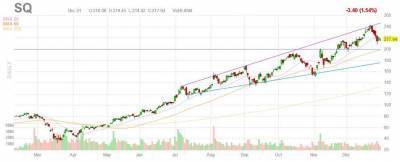 Рост платежной платформы Square продолжится? - smartmoney.one