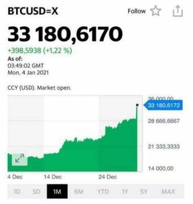 Все активы устремились в погоню за биткоином - smartmoney.one