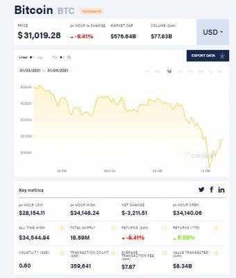 Биткоин за сутки подешевел на 20% — до 28 тысяч долларов - itc.ua