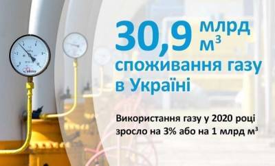 Украина за год увеличила потребление газа на 3% - lenta.ua - Украина