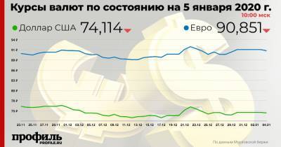 Курс доллара снизился до 74,11 рубля - profile.ru - США