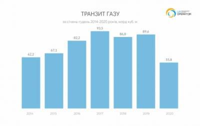 Транзит газа через Украину в 2020 году снизился на 38% - for-ua.com