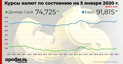 Доллар подорожал до 74,72 рубля - profile.ru