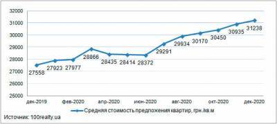 Средняя стоимость квартиры в новостройках Киева, в декабре 2020 года составила 31 238 грн - bin.ua - Украина - Киев - район Киева