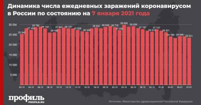 За сутки в России выявили 23541 новый случай COVID-19 - profile.ru - Москва - Россия - Санкт-Петербург - Московская обл.