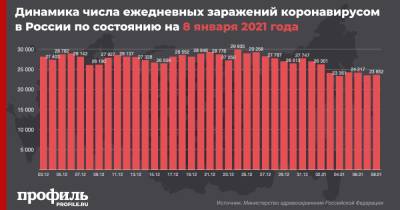 В России выявили 23652 случая заражения COVID-19 за сутки - profile.ru - Москва - Россия - Санкт-Петербург