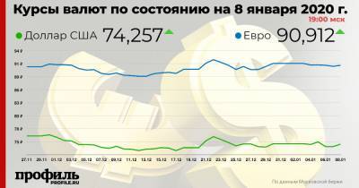 Курс доллара повысился до 74,25 рубля - profile.ru