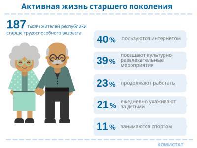 В Коми 40% пенсионеров пользуются интернетом, а 21% ежедневно ухаживают за внуками - komiinform.ru - респ. Коми