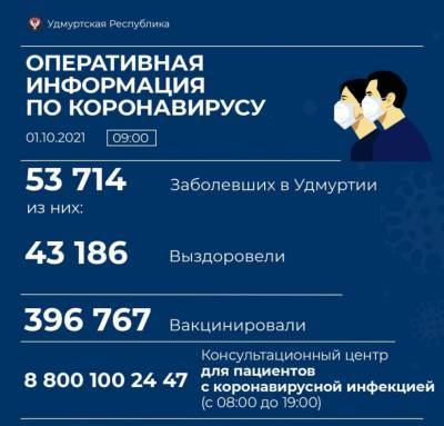 25 человек скончались от коронавируса за сутки в Удмуртии - gorodglazov.com - респ. Удмуртия - Ижевск - Воткинск - район Можгинский - район Малопургинский - район Воткинский - район Якшур-Бодьинский - Можга - район Игринский - район Кизнерский - район Сарапульский - район Увинский