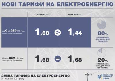 Для 80% населения Украины подешевела электроэнергия - for-ua.com - Украина