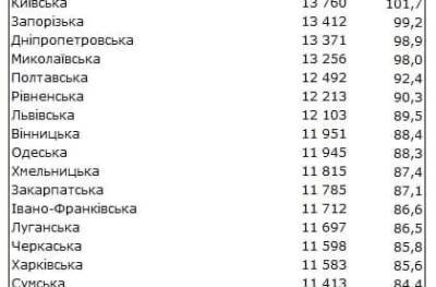 Выше средней по стране зарплата в Донецкой области - w-n.com.ua - Украина - Киев - Луганская обл. - Кировоградская обл. - Донецкая обл.