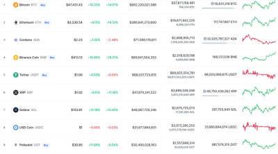 Джером Пауэлл - Bitcoin - Bitcoin взлетел на 10% за сутки - bin.ua - Китай - США - Украина