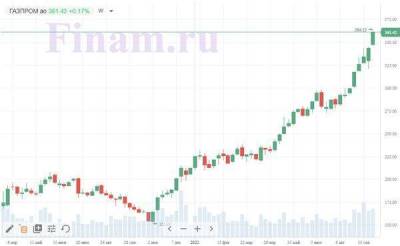 Акции "Газпрома" способны подняться до 400 рублей - smartmoney.one