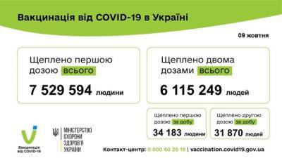 Стало известно, сколько украинцев получили две дозы вакцины от коронавируса - lenta.ua - Украина
