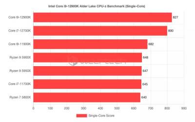 Новейший флагманский процессор Intel стал самым быстрым в тестах - goodnews.ua