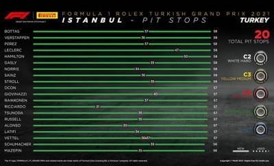 С.Перес - М.Шумахер - Гран При Турции: Порядок смены шин на дистанции - f1news.ru - Турция