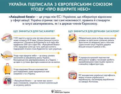Денис Шмыгаль - На шаг ближе к Европе: «Авиационный безвиз» с ЕС — подписан, — Шмыгаль - enovosty.com - Украина
