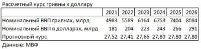 Как изменится курс гривны к доллару: прогноз МВФ до 2026 года - narodna-pravda.ua - Украина